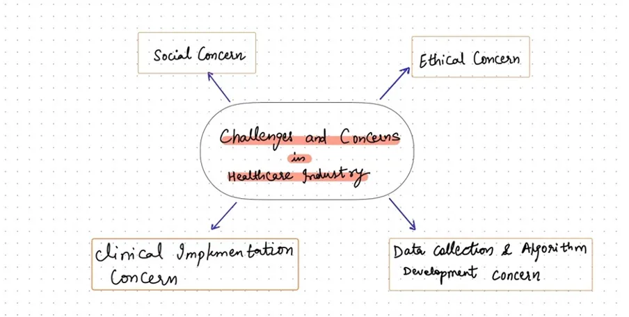 AI-driven healthcare framework